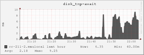 cc-211-2.msulocal disk_tmp-await