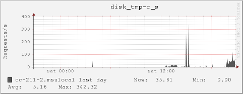 cc-211-2.msulocal disk_tmp-r_s