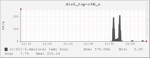 cc-211-2.msulocal disk_tmp-rkB_s