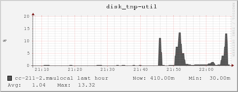 cc-211-2.msulocal disk_tmp-util