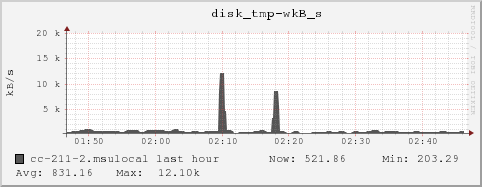 cc-211-2.msulocal disk_tmp-wkB_s