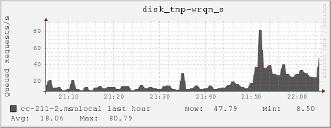 cc-211-2.msulocal disk_tmp-wrqm_s