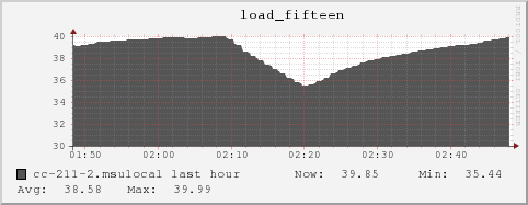 cc-211-2.msulocal load_fifteen