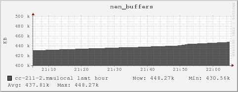 cc-211-2.msulocal mem_buffers