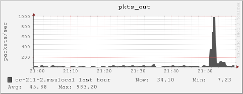 cc-211-2.msulocal pkts_out