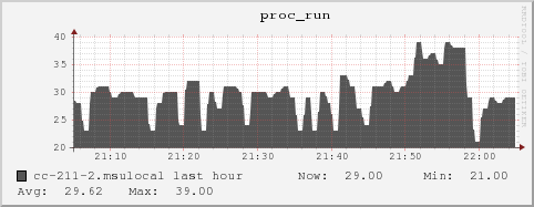 cc-211-2.msulocal proc_run