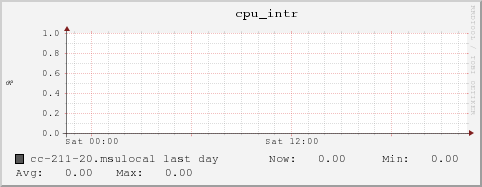 cc-211-20.msulocal cpu_intr