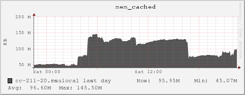 cc-211-20.msulocal mem_cached