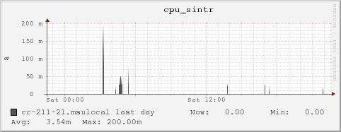 cc-211-21.msulocal cpu_sintr