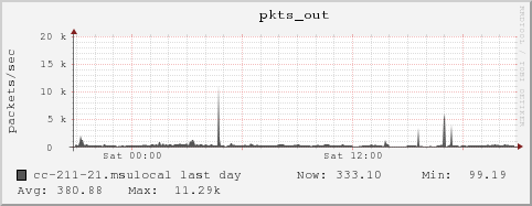 cc-211-21.msulocal pkts_out