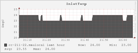 cc-211-22.msulocal InletTemp