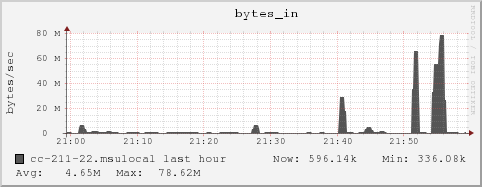 cc-211-22.msulocal bytes_in