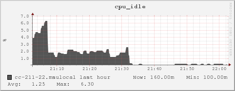 cc-211-22.msulocal cpu_idle