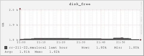 cc-211-22.msulocal disk_free