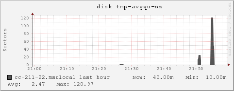 cc-211-22.msulocal disk_tmp-avgqu-sz