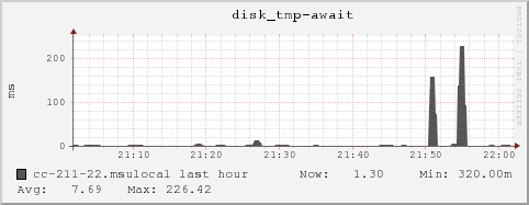 cc-211-22.msulocal disk_tmp-await