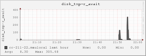 cc-211-22.msulocal disk_tmp-r_await