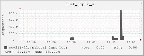 cc-211-22.msulocal disk_tmp-r_s