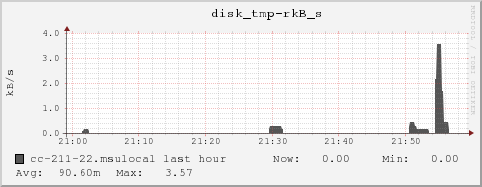 cc-211-22.msulocal disk_tmp-rkB_s