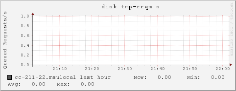 cc-211-22.msulocal disk_tmp-rrqm_s