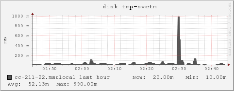 cc-211-22.msulocal disk_tmp-svctm