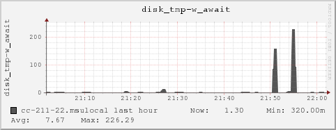 cc-211-22.msulocal disk_tmp-w_await