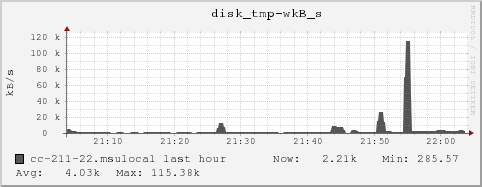 cc-211-22.msulocal disk_tmp-wkB_s