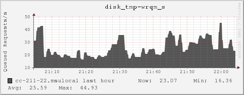 cc-211-22.msulocal disk_tmp-wrqm_s