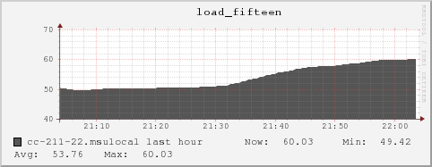 cc-211-22.msulocal load_fifteen