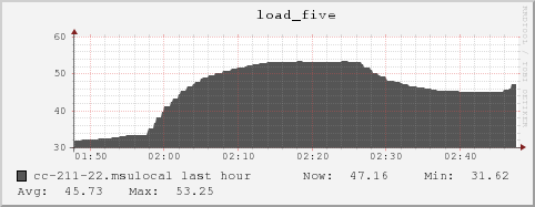 cc-211-22.msulocal load_five