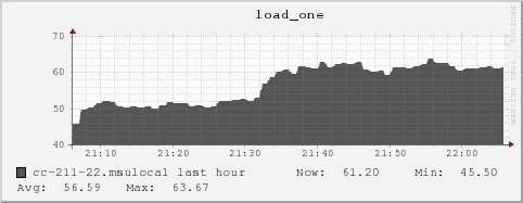 cc-211-22.msulocal load_one