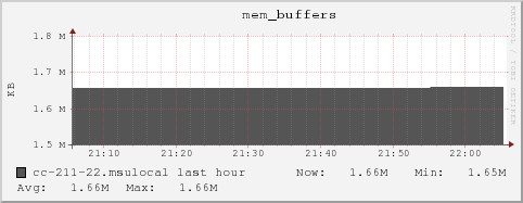 cc-211-22.msulocal mem_buffers