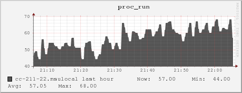 cc-211-22.msulocal proc_run