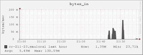 cc-211-23.msulocal bytes_in