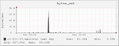 cc-211-23.msulocal bytes_out