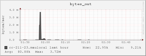 cc-211-23.msulocal bytes_out