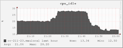 cc-211-23.msulocal cpu_idle