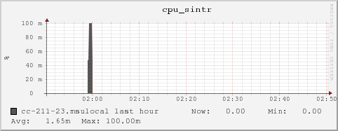 cc-211-23.msulocal cpu_sintr