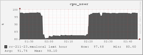 cc-211-23.msulocal cpu_user