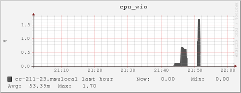 cc-211-23.msulocal cpu_wio