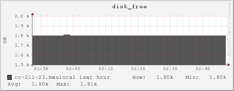 cc-211-23.msulocal disk_free