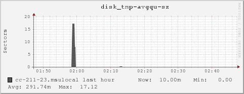 cc-211-23.msulocal disk_tmp-avgqu-sz