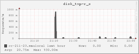 cc-211-23.msulocal disk_tmp-r_s