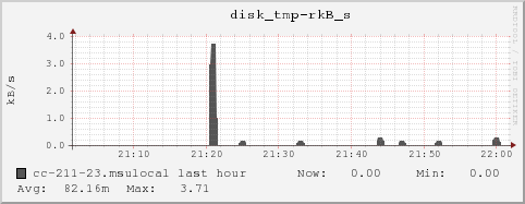 cc-211-23.msulocal disk_tmp-rkB_s