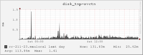 cc-211-23.msulocal disk_tmp-svctm