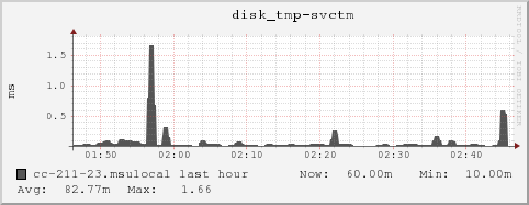 cc-211-23.msulocal disk_tmp-svctm