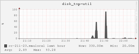 cc-211-23.msulocal disk_tmp-util