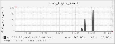 cc-211-23.msulocal disk_tmp-w_await