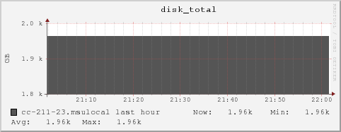 cc-211-23.msulocal disk_total