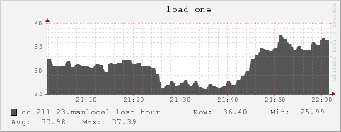 cc-211-23.msulocal load_one